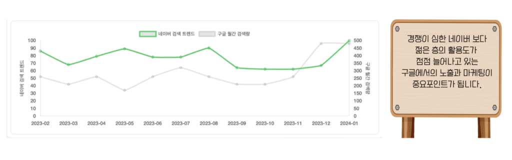 구글,네이버 검색량 비교